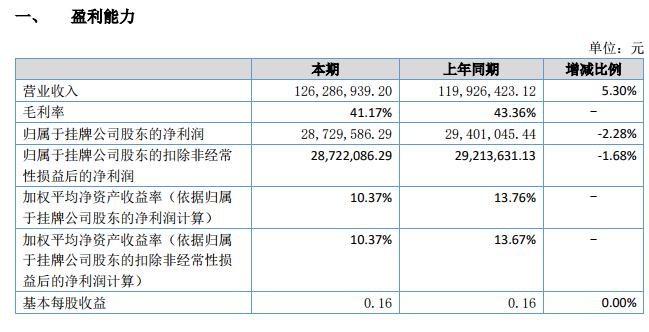 易讯通2018上半年营收1.26亿元 净利2873万元