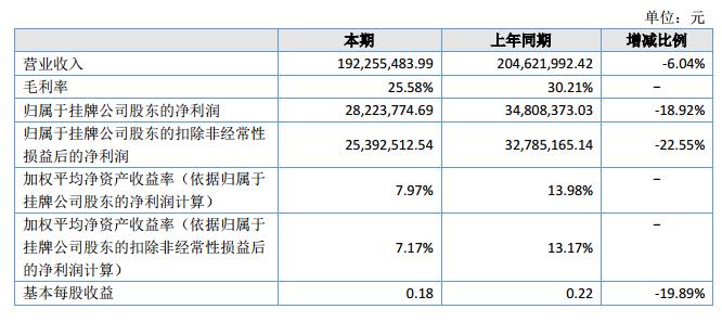 盛源科技2018上半年营收1.92亿元 净利2822.37万元