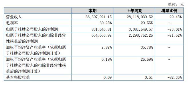 泽桥传媒2018上半年营收3639.79万元 净利83.16万元