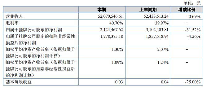 智途科技2018上半年营收5207.05万元 净利212.44万元