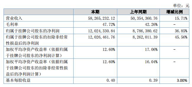龙铁纵横2018上半年营收5826.52万元 净利1202.43万元