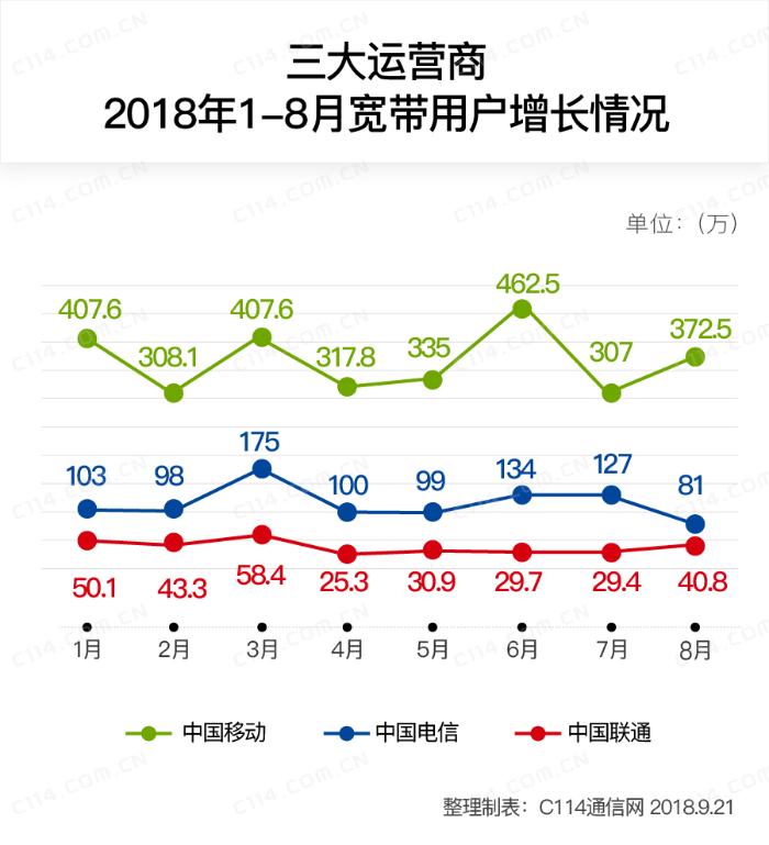 三大运营商8月份数据报告：中国移动喜提“三好学生”称号
