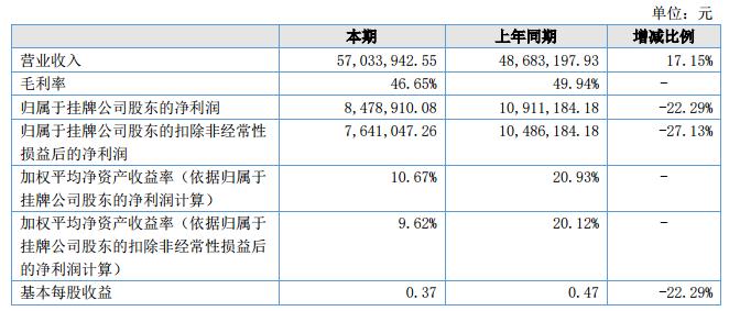 中熔电气2018上半年营收5703.39万元 净利847.89万元