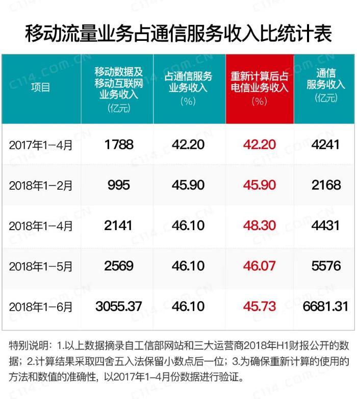 后4G时代，通信行业需要警惕的几个现象