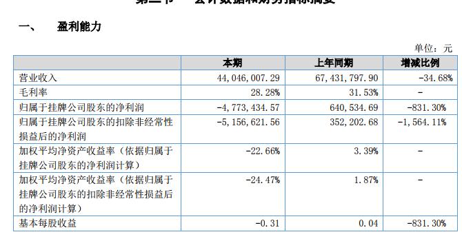 昊达智能2018上半年营收4404.6万元 亏损477万元