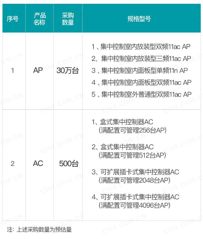 中国电信2018年WLAN设备集采：预计集采30万台AP 500台AC