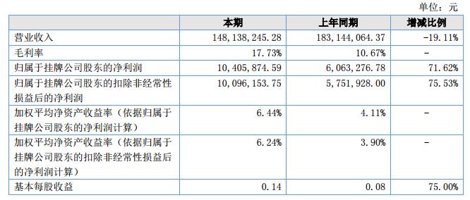 励福环保2018上半年营收1.48亿元 净利1040.58万元
