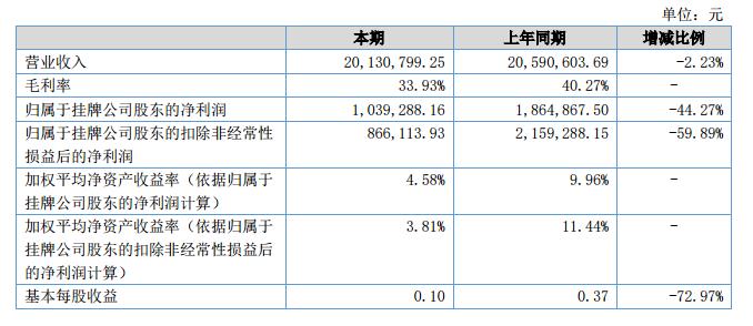 中星新材2018上半年营收2013.08万元 净利103.92万元