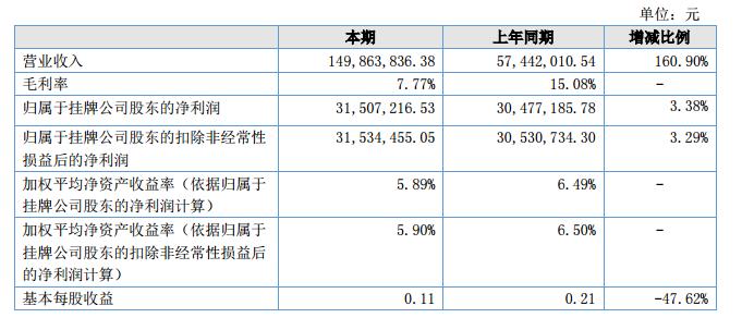 江苏铁发2018上半年营收1.5亿元 净利3150.72万元