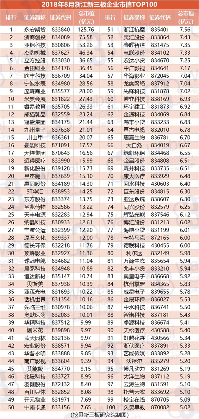 报告 | 2018年8月浙江新三板企业市值TOP100