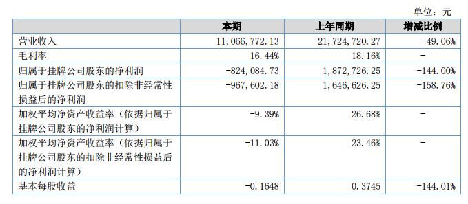 欣含宇通2018上半年营收1106.68万元 净利-82.4万元