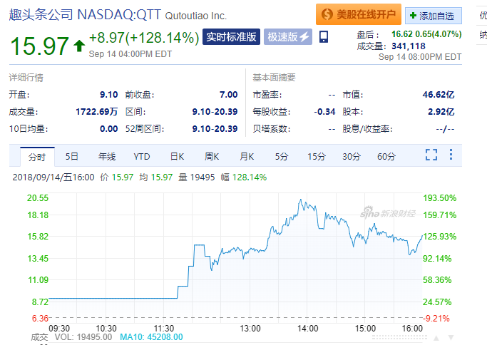 趣头条上市首日股价涨幅达128.14%，市值超46亿美元