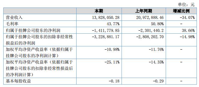 宜丽环保2018上半年营收1382.81万元 净利-141.17万元