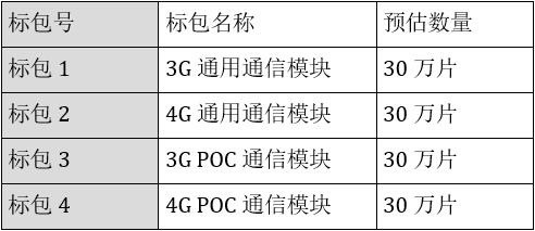 三企业中标联通3G/4G物联网定制通信模块集采