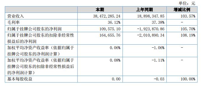 欣影科技2018上半年营收3847.23万元 净利10.95万元