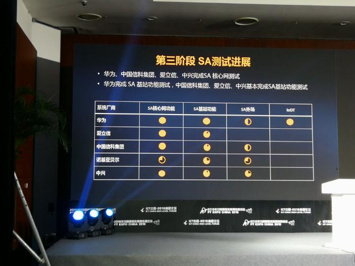 中国5G技术研发试验第三阶段测试结果出炉：华为继续领跑