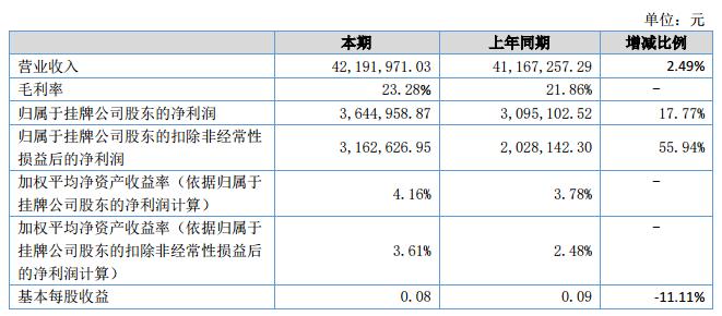 东工股份2018上半年营收4219.2万元 净利364.49万元