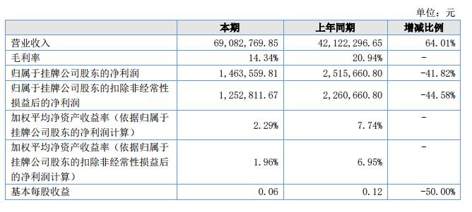 壹豪科技2018上半年营收6908.28万元 净利146.35万元