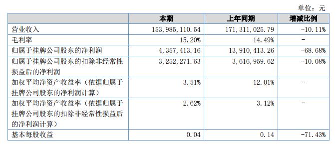 鑫民玻璃2018上半年营收1.54亿元 净利435.74万元