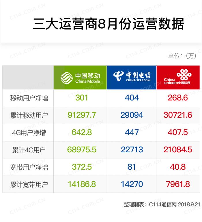 三大运营商8月份数据报告：中国移动喜提“三好学生”称号