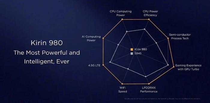 创下7nm等六项世界第一！麒麟980正式发布 性能强悍支持5G