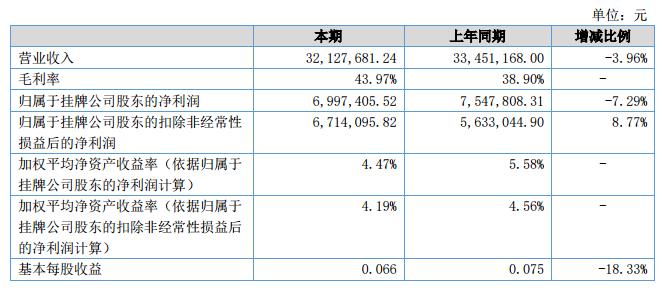 桃花源2018上半年营收3212.77万元 净利699.74万元