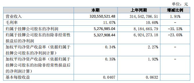 黄国粮业2018上半年营收3.21亿元 净利527.69万元