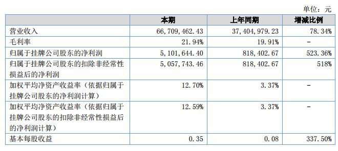 亚中电子2018上半年营收6670.95万元 净利510.16万元