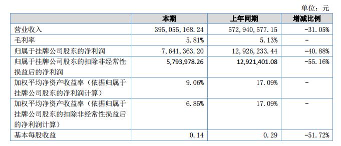 旺峰肉业2018上半年营收3.95亿元 净利764.13万元