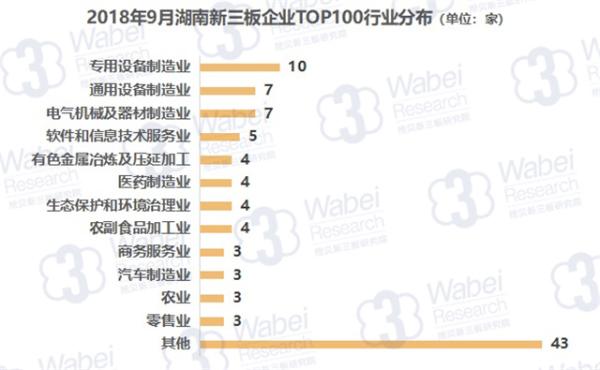 报告 | 2018年9月湖南新三板企业市值TOP100