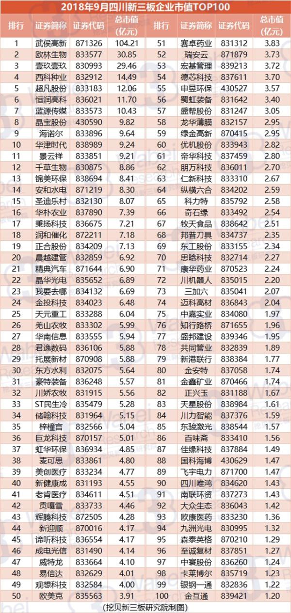 报告 | 2018年9月四川新三板企业市值TOP100