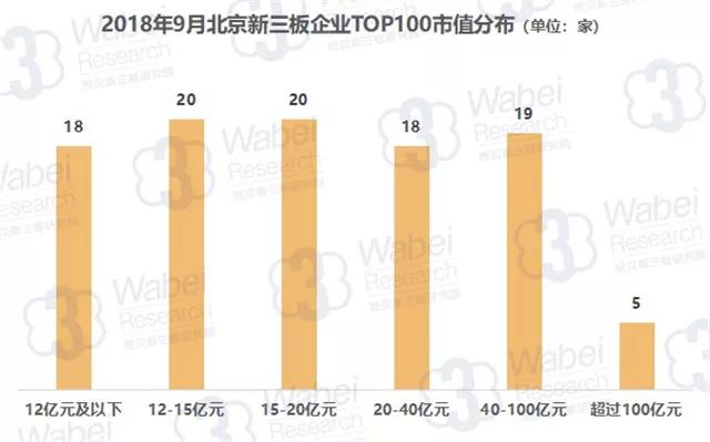 报告 | 2018年9月北京新三板企业市值TOP100