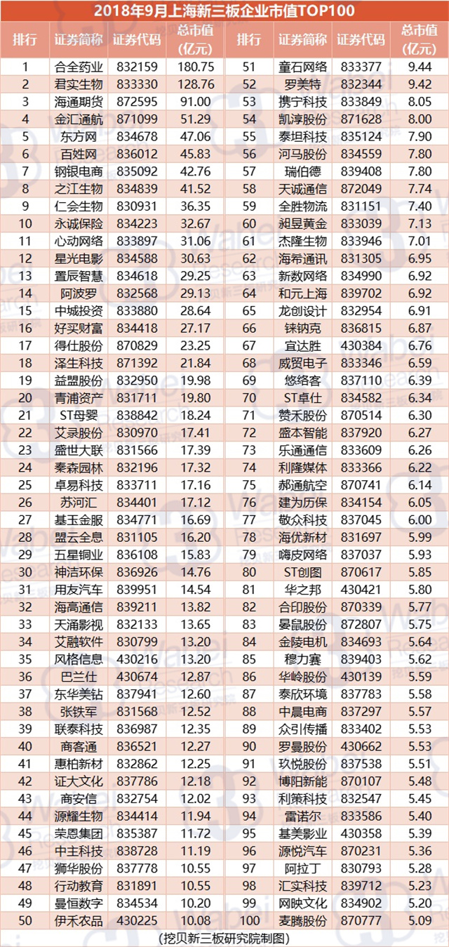 报告 | 2018年9月上海新三板企业市值TOP100