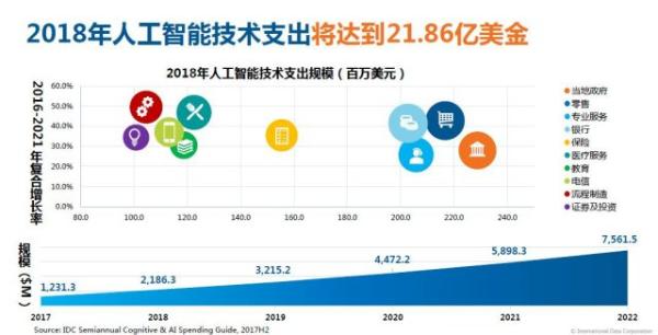 IDC卢言霞：2018年人工智能技术支出将达21.86亿美金