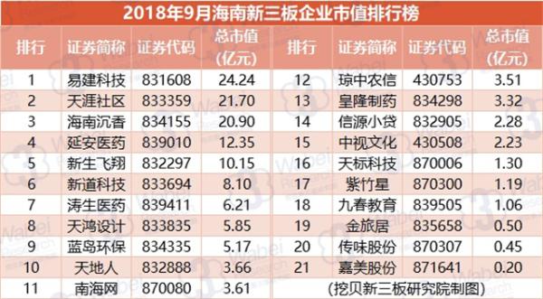 2018年9月海南新三板企业市值排行榜
