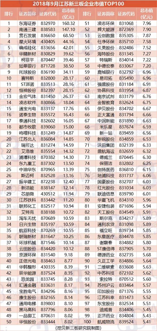 报告 | 2018年9月江苏新三板企业市值TOP100