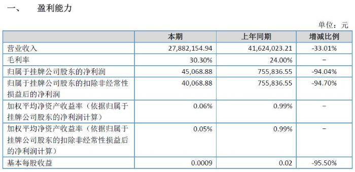 广翰环保2018上半年营收2788.22万元 净利4.5万元