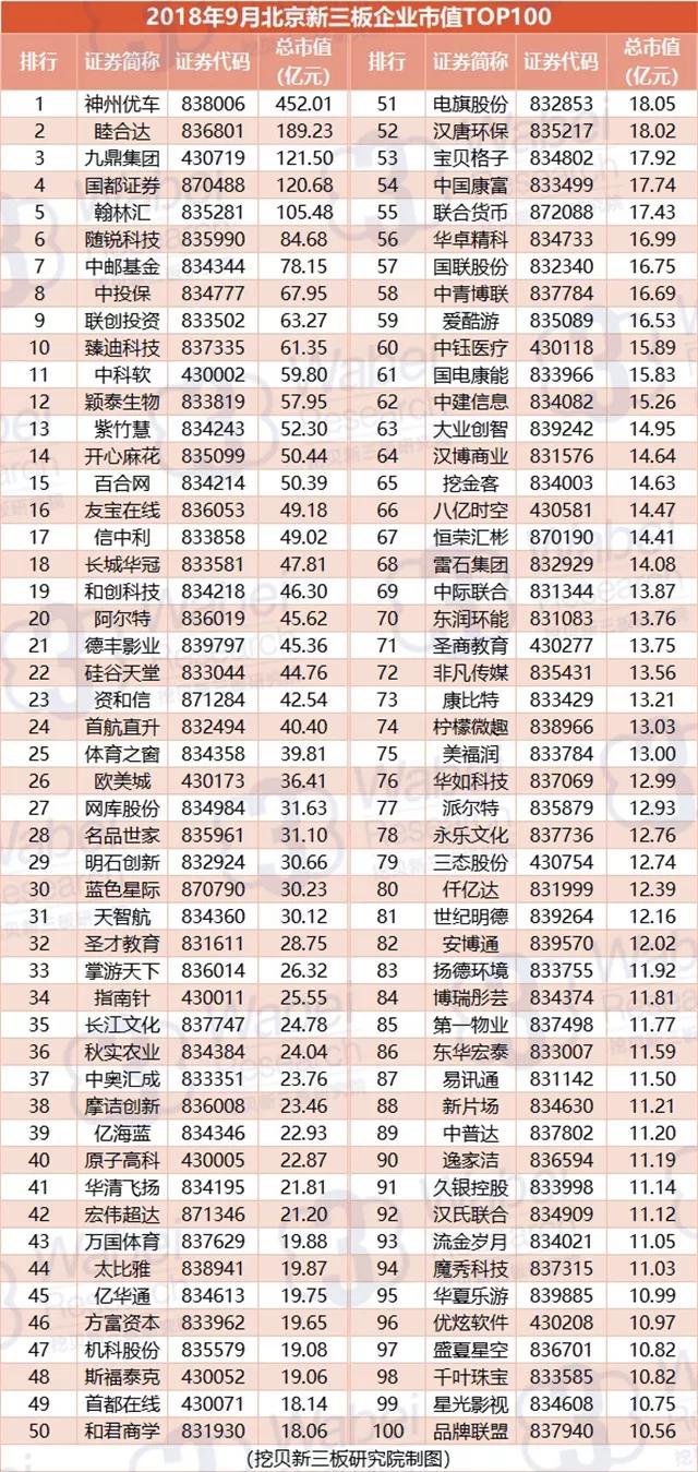 报告 | 2018年9月北京新三板企业市值TOP100