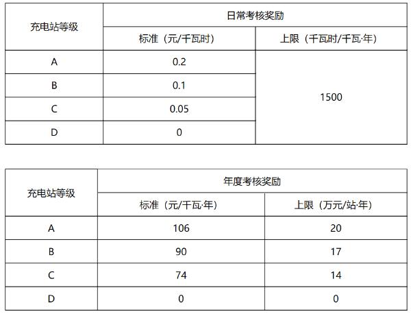 北京充电设施运营考核奖励细则出台：每站每年最高可奖励20万元