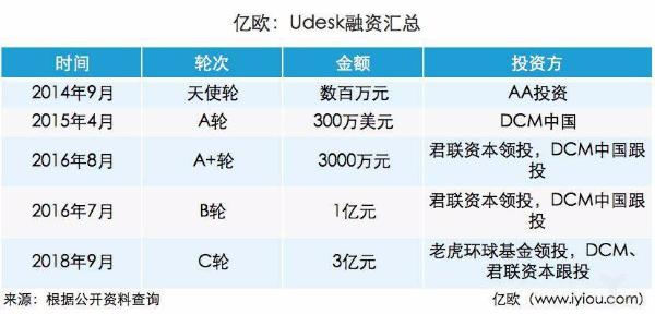 Udesk CEO于浩然：利用全场景智能客服平台形成竞争壁垒，领跑行业