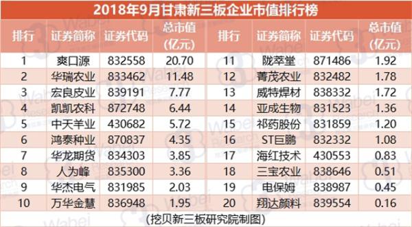 2018年9月甘肃新三板企业市值排行榜