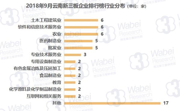 报告 | 2018年9月云南新三板企业市值排行榜