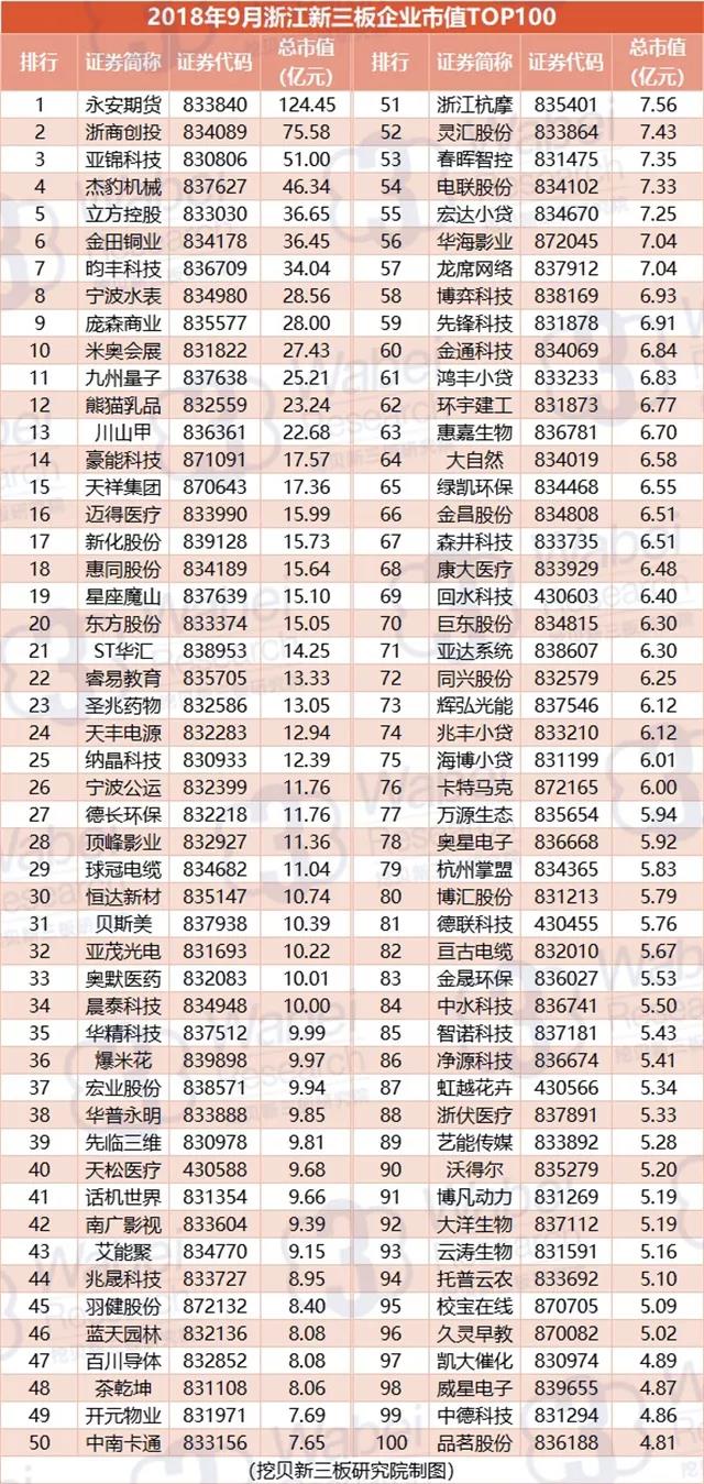 报告 | 2018年9月浙江新三板企业市值TOP100