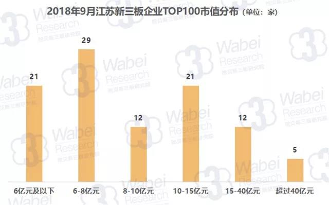 报告 | 2018年9月江苏新三板企业市值TOP100