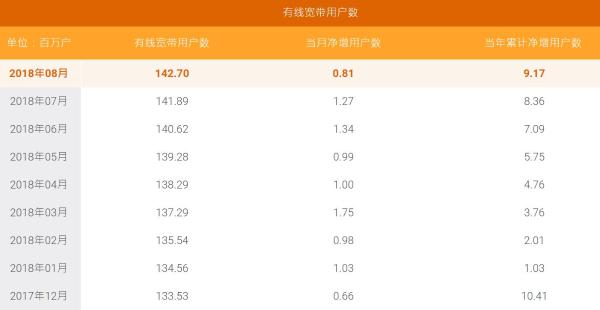 中国移动有线宽带9月净增近500万户 超越电信正式封王