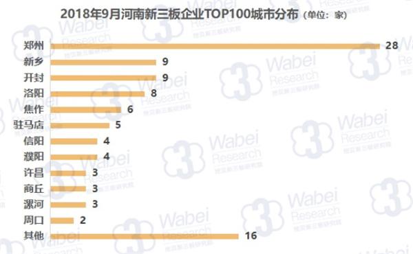 报告 | 2018年9月河南新三板企业市值TOP100