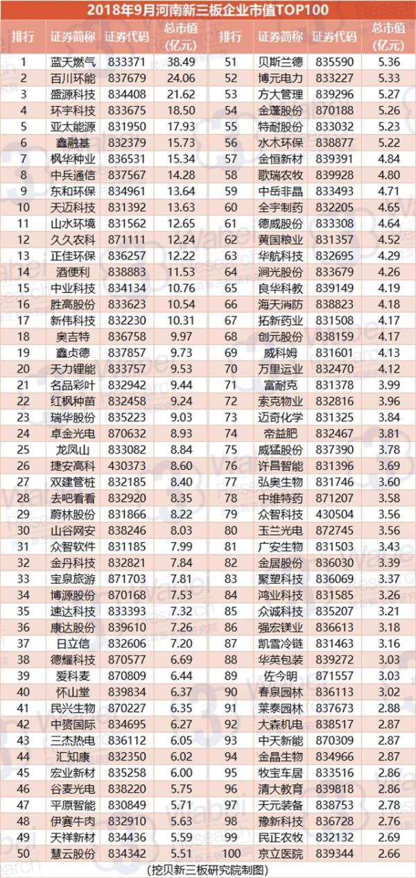 报告 | 2018年9月河南新三板企业市值TOP100