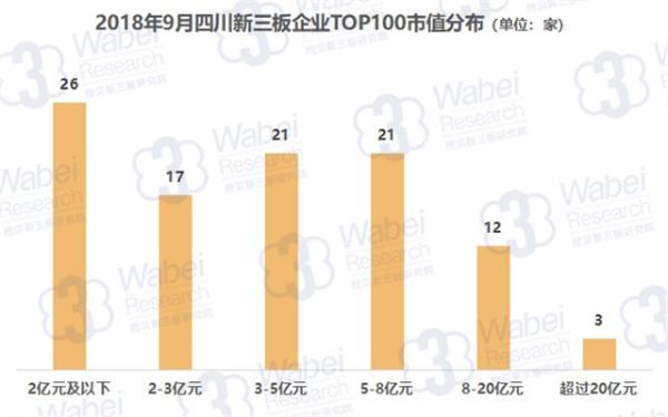 报告 | 2018年9月四川新三板企业市值TOP100