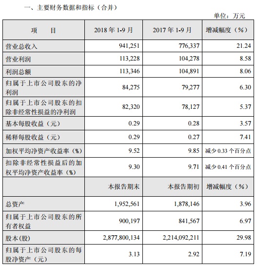深圳燃气前三季度净赚8.4亿 同比增6.3%