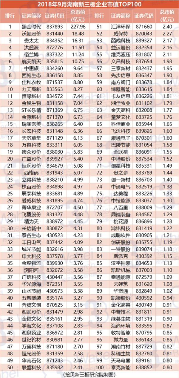 报告 | 2018年9月湖南新三板企业市值TOP100